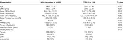 Progestin-Primed Ovarian Stimulation Versus Mild Stimulation Protocol in Advanced Age Women With Diminished Ovarian Reserve Undergoing Their First In Vitro Fertilization Cycle: A Retrospective Cohort Study